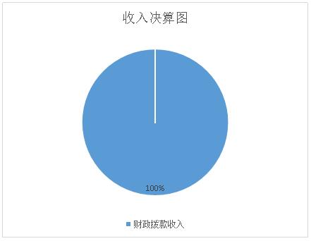 1662718845157002906.jpg 收入决算图1.jpg