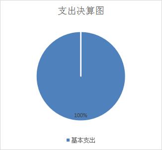 1662718865536068727.jpg 支出决算图.jpg