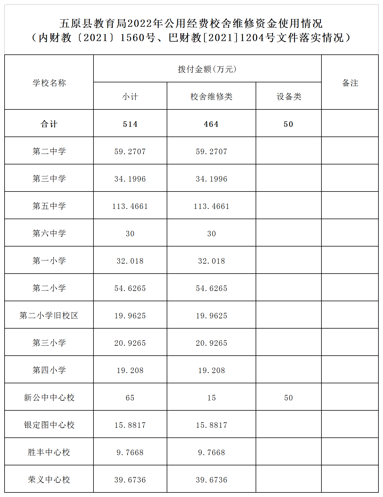 1666320842425081739.png 巴财教(2021)1204号指标拨付情况(政务公开平台).png