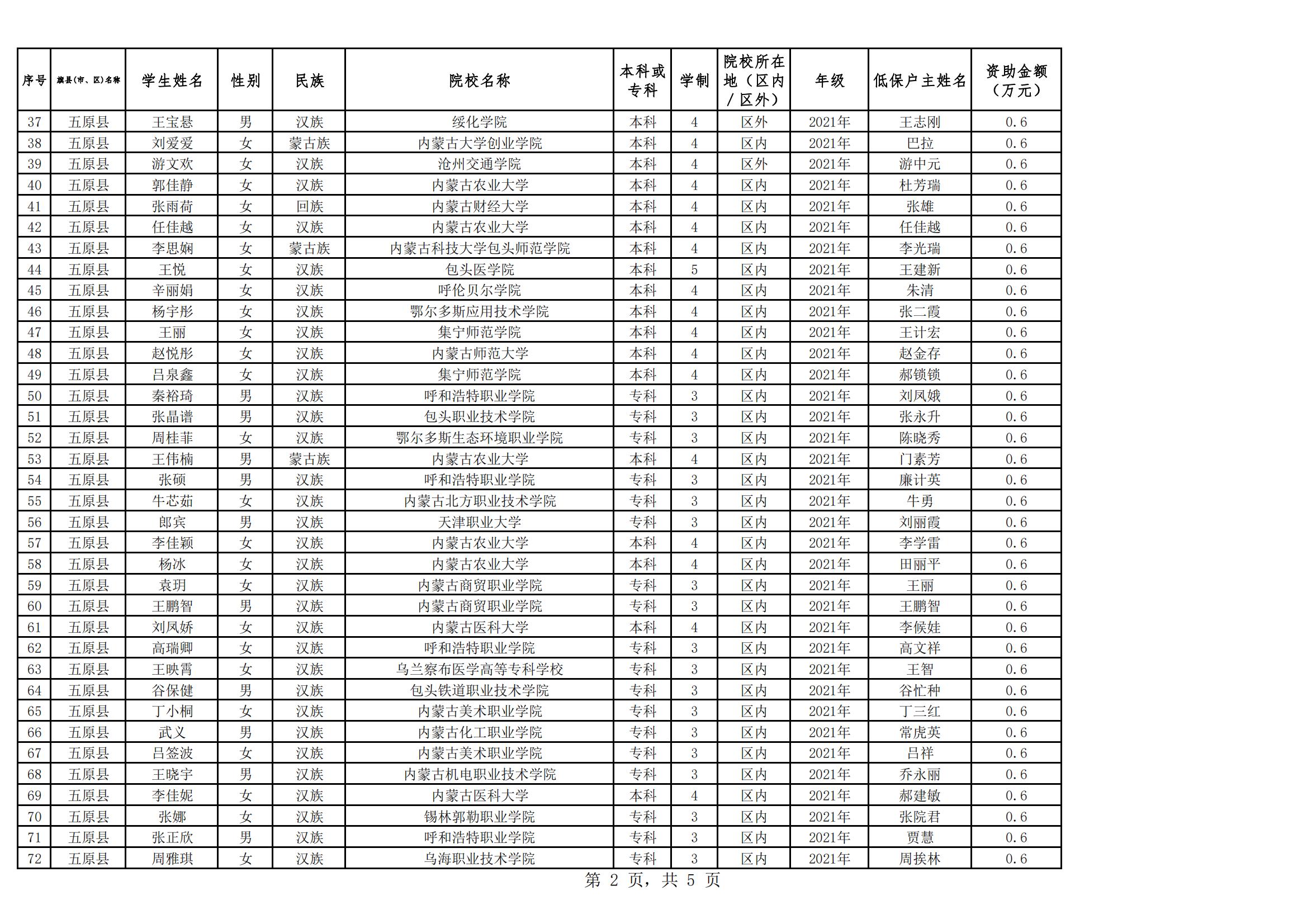 1699494794676074596.jpg 2023年五原县普通高校家庭经济困难学生入学资助名单公示(@20231016)_01.jpg