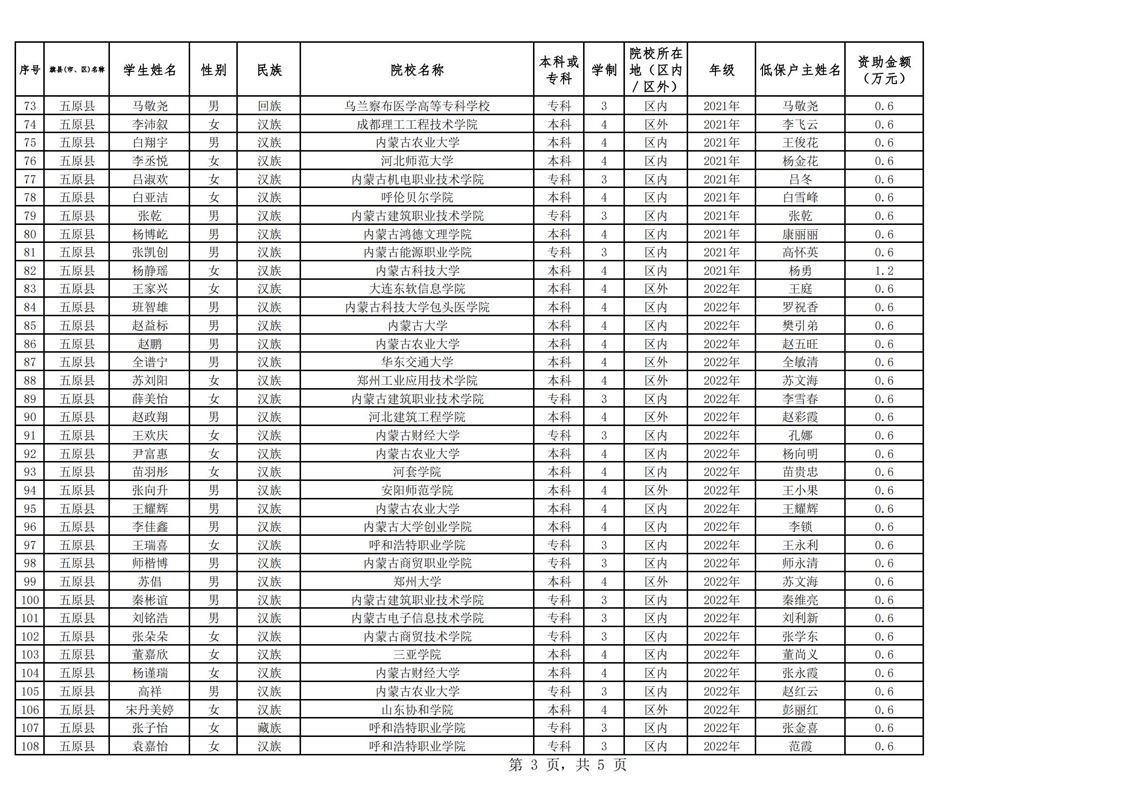 1699494803395053292.jpg 2023年五原县普通高校家庭经济困难学生入学资助名单公示(@20231016)_02.jpg