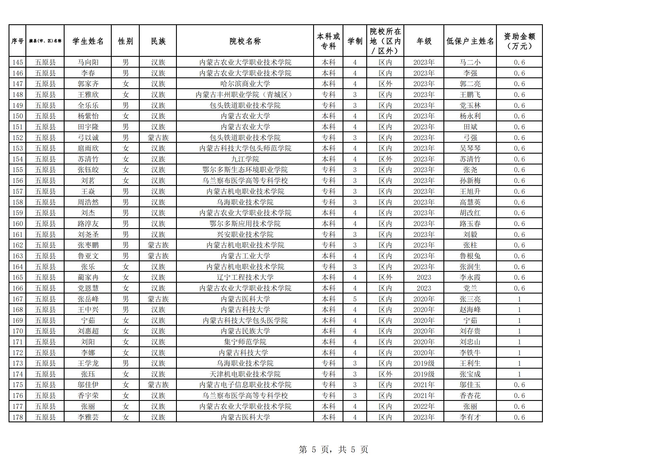 1699494819684016496.jpg 2023年五原县普通高校家庭经济困难学生入学资助名单公示(@20231016)_04.jpg