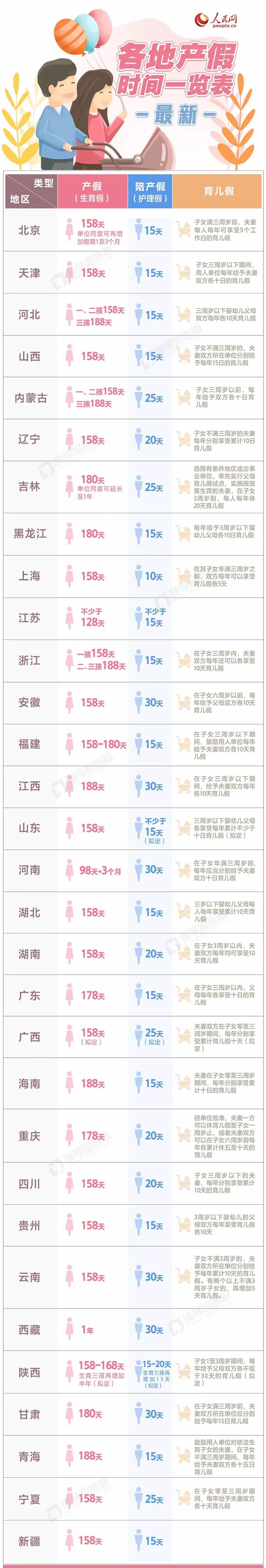 各地产假、生育假、陪产假、护理假、育儿假时间一览表.jpg