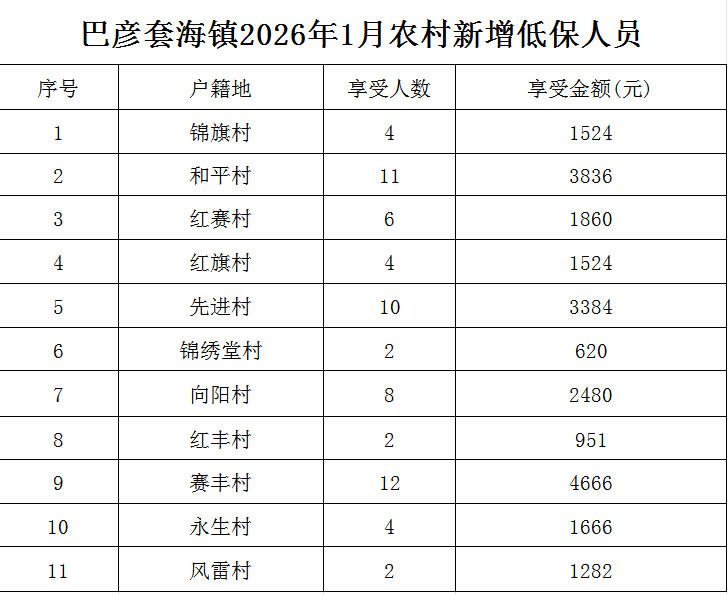 1769742657930014161.jpg 低保2026年1月.jpg