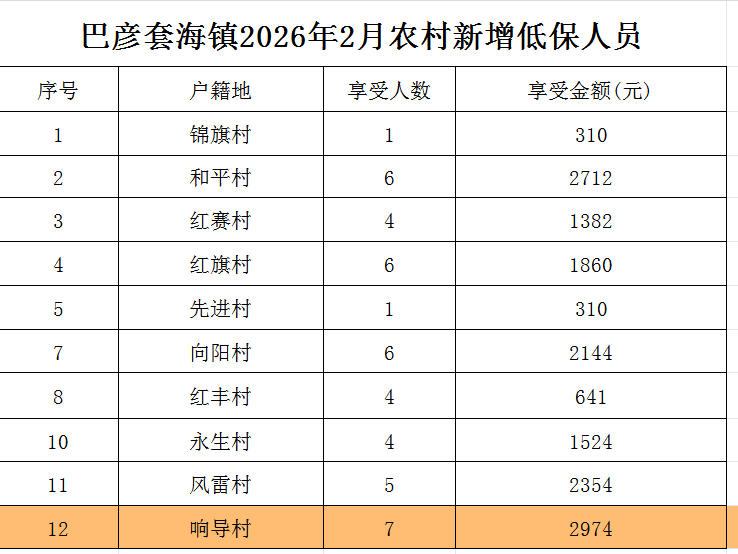 1769742725039067202.jpg 低保2026年2月.jpg