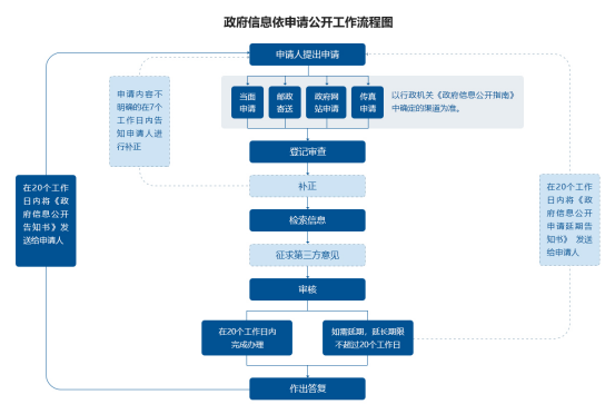 依申请公开工作流程图.png